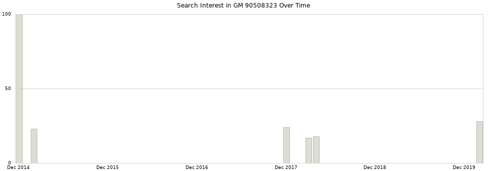Search interest in GM 90508323 part aggregated by months over time.