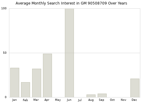 Monthly average search interest in GM 90508709 part over years from 2013 to 2020.