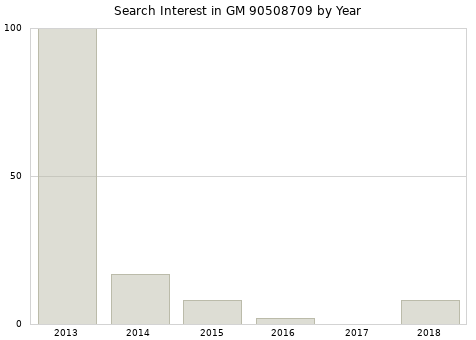 Annual search interest in GM 90508709 part.