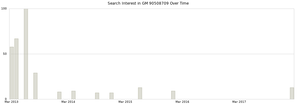 Search interest in GM 90508709 part aggregated by months over time.