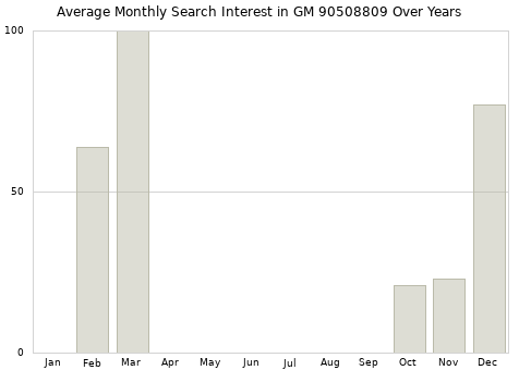 Monthly average search interest in GM 90508809 part over years from 2013 to 2020.