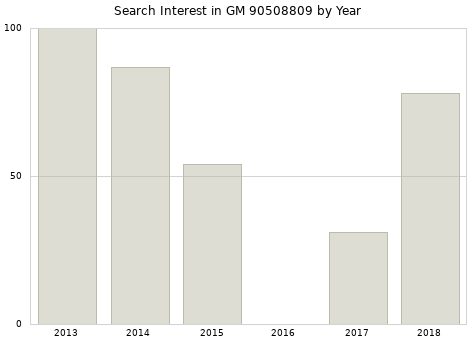 Annual search interest in GM 90508809 part.