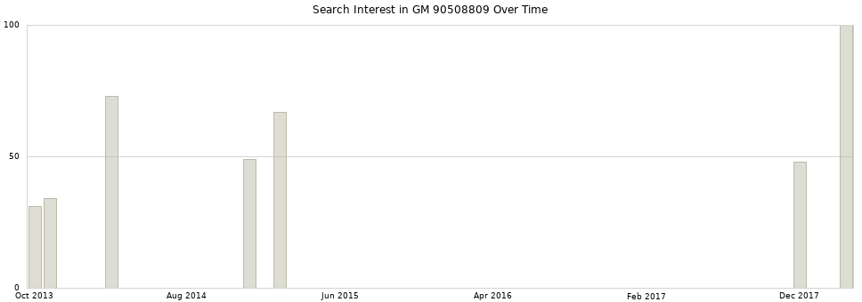 Search interest in GM 90508809 part aggregated by months over time.