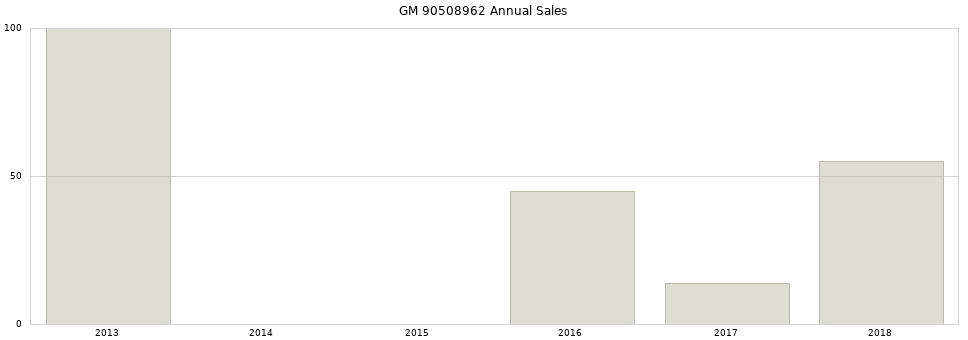 GM 90508962 part annual sales from 2014 to 2020.