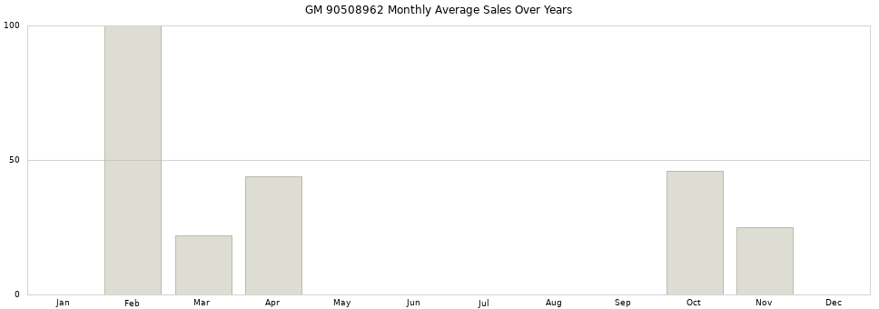 GM 90508962 monthly average sales over years from 2014 to 2020.