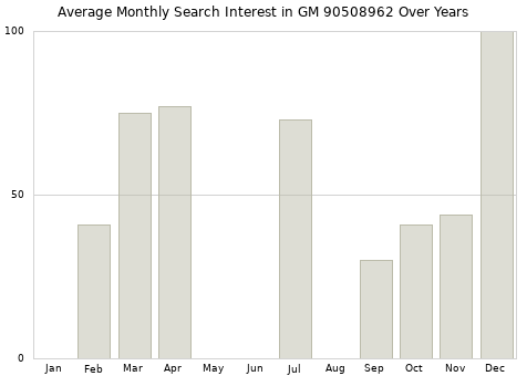 Monthly average search interest in GM 90508962 part over years from 2013 to 2020.