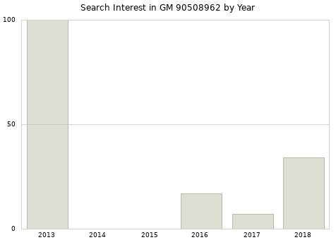 Annual search interest in GM 90508962 part.