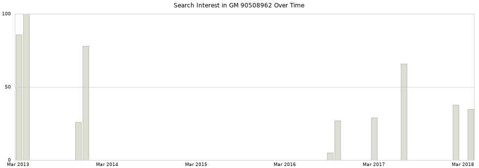 Search interest in GM 90508962 part aggregated by months over time.