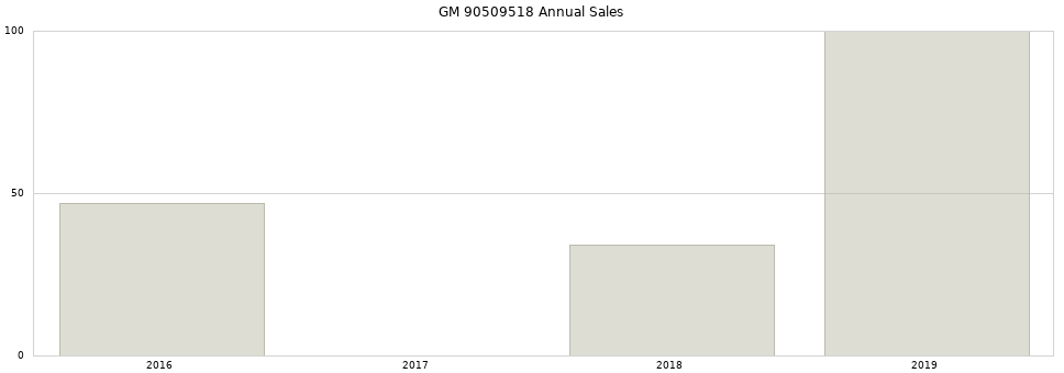 GM 90509518 part annual sales from 2014 to 2020.