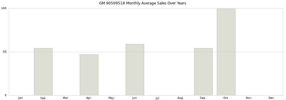 GM 90509518 monthly average sales over years from 2014 to 2020.