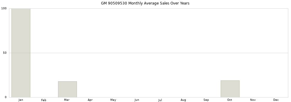 GM 90509530 monthly average sales over years from 2014 to 2020.