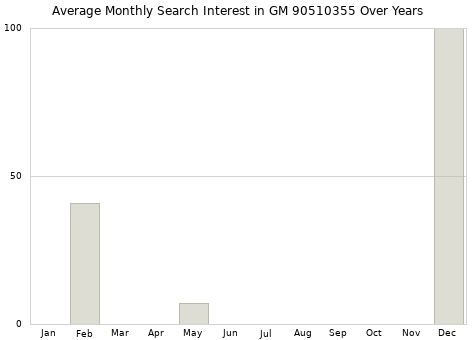 Monthly average search interest in GM 90510355 part over years from 2013 to 2020.