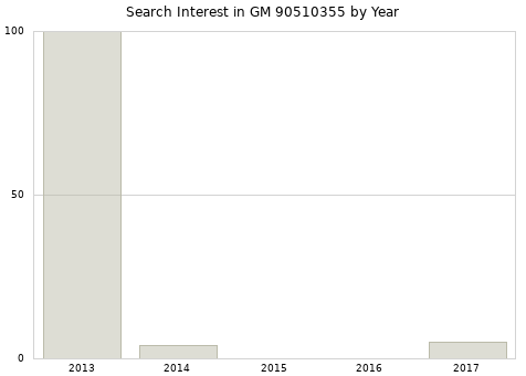 Annual search interest in GM 90510355 part.