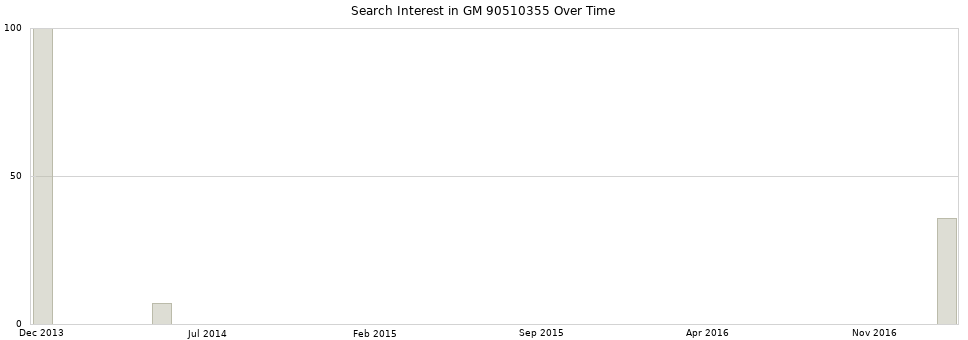 Search interest in GM 90510355 part aggregated by months over time.
