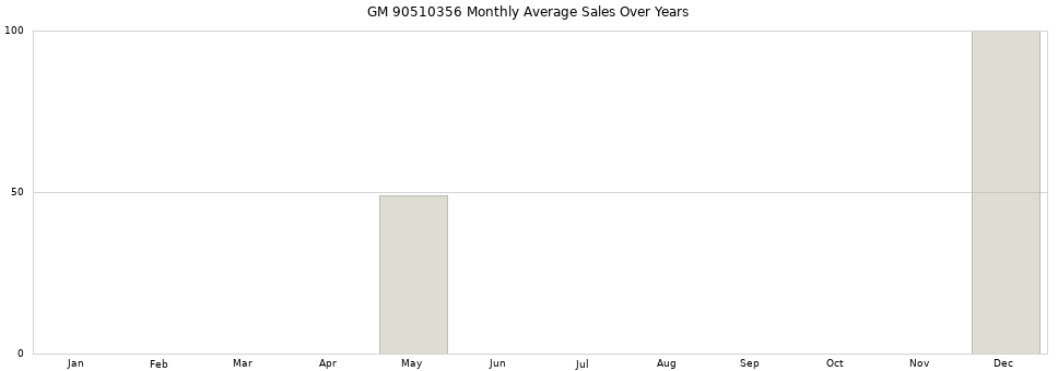 GM 90510356 monthly average sales over years from 2014 to 2020.