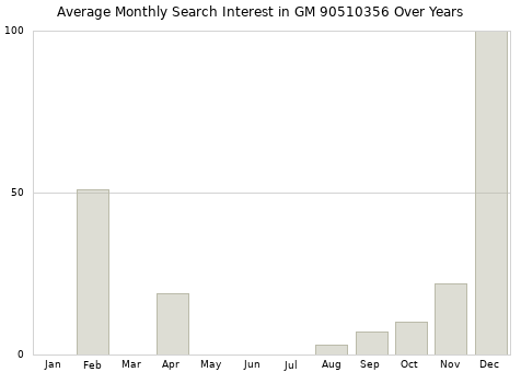 Monthly average search interest in GM 90510356 part over years from 2013 to 2020.