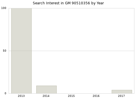 Annual search interest in GM 90510356 part.