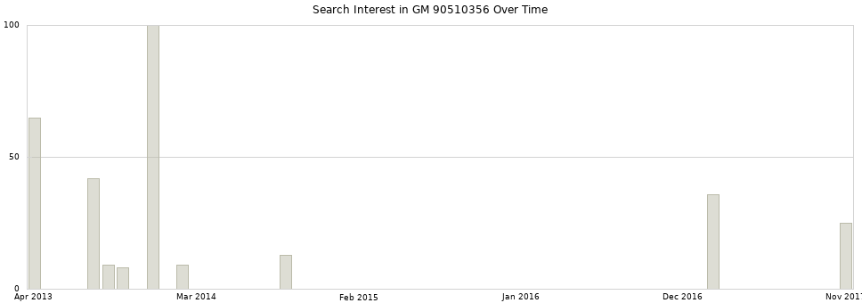 Search interest in GM 90510356 part aggregated by months over time.