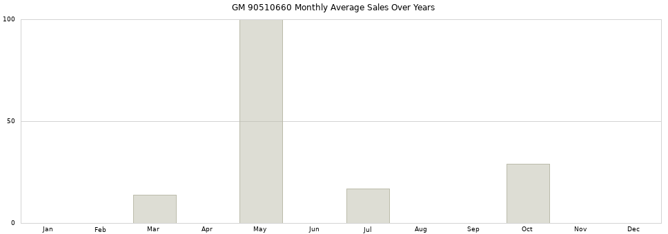 GM 90510660 monthly average sales over years from 2014 to 2020.