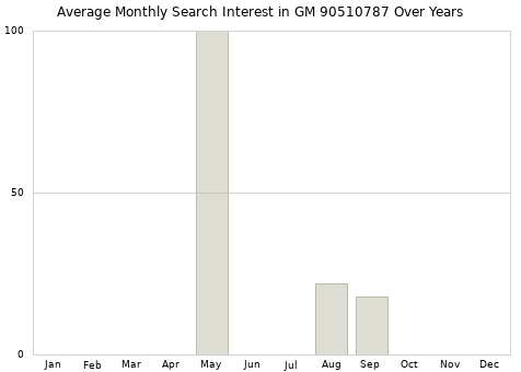 Monthly average search interest in GM 90510787 part over years from 2013 to 2020.