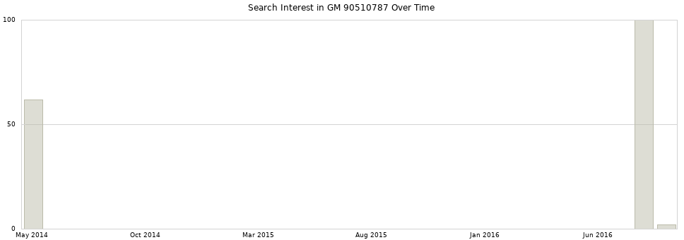 Search interest in GM 90510787 part aggregated by months over time.