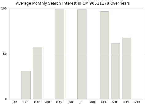 Monthly average search interest in GM 90511178 part over years from 2013 to 2020.