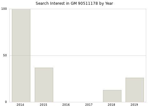 Annual search interest in GM 90511178 part.