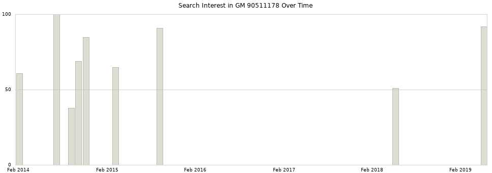 Search interest in GM 90511178 part aggregated by months over time.