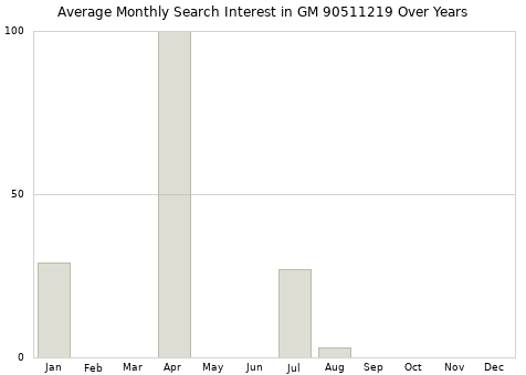 Monthly average search interest in GM 90511219 part over years from 2013 to 2020.