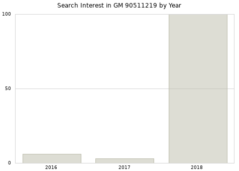 Annual search interest in GM 90511219 part.