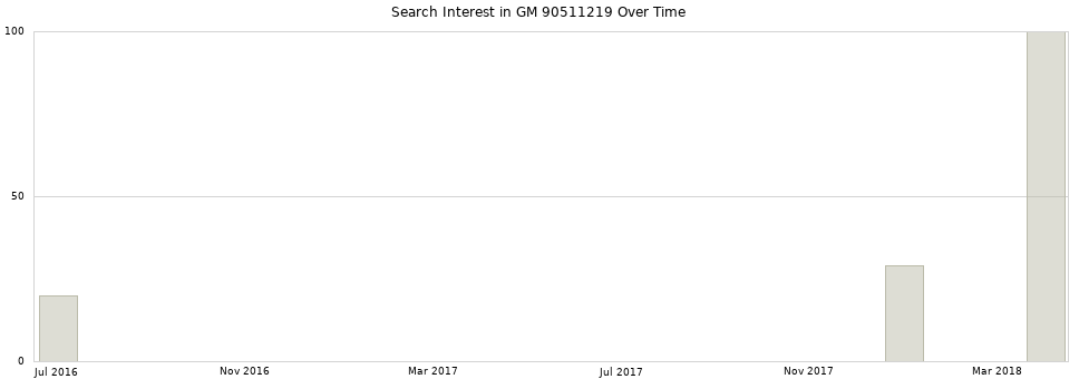 Search interest in GM 90511219 part aggregated by months over time.