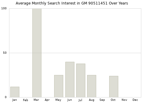 Monthly average search interest in GM 90511451 part over years from 2013 to 2020.