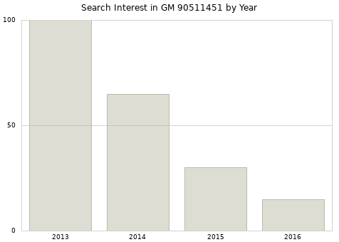 Annual search interest in GM 90511451 part.