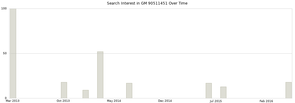 Search interest in GM 90511451 part aggregated by months over time.