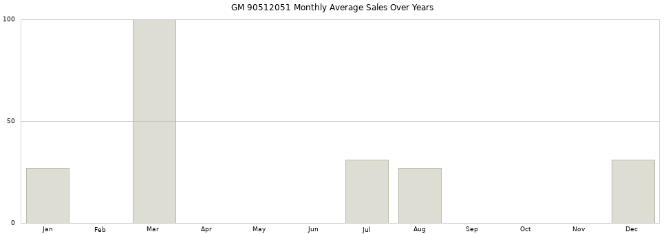 GM 90512051 monthly average sales over years from 2014 to 2020.