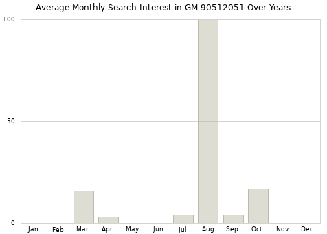 Monthly average search interest in GM 90512051 part over years from 2013 to 2020.