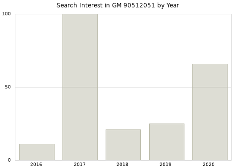 Annual search interest in GM 90512051 part.