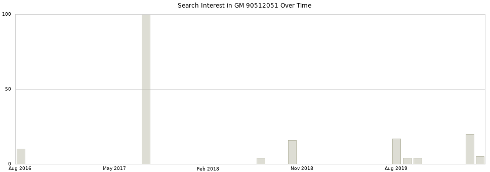 Search interest in GM 90512051 part aggregated by months over time.
