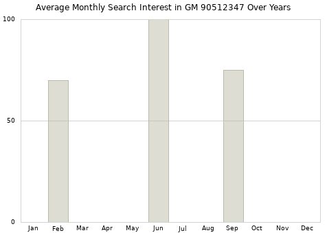 Monthly average search interest in GM 90512347 part over years from 2013 to 2020.