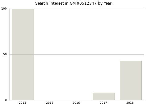 Annual search interest in GM 90512347 part.