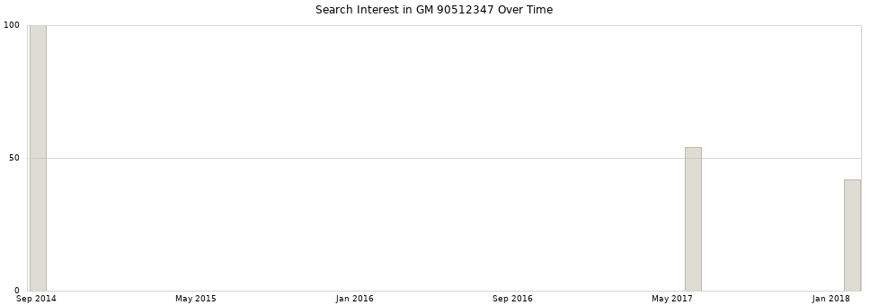 Search interest in GM 90512347 part aggregated by months over time.