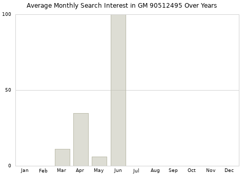 Monthly average search interest in GM 90512495 part over years from 2013 to 2020.