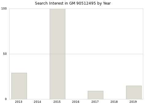 Annual search interest in GM 90512495 part.