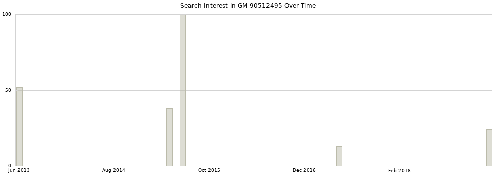 Search interest in GM 90512495 part aggregated by months over time.