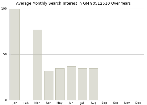 Monthly average search interest in GM 90512510 part over years from 2013 to 2020.