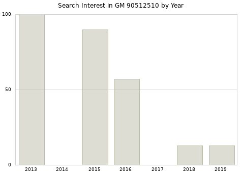 Annual search interest in GM 90512510 part.