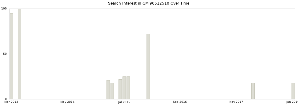 Search interest in GM 90512510 part aggregated by months over time.