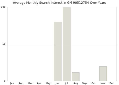 Monthly average search interest in GM 90512754 part over years from 2013 to 2020.