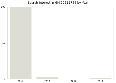 Annual search interest in GM 90512754 part.