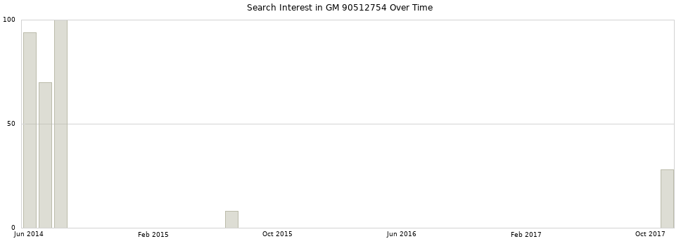 Search interest in GM 90512754 part aggregated by months over time.